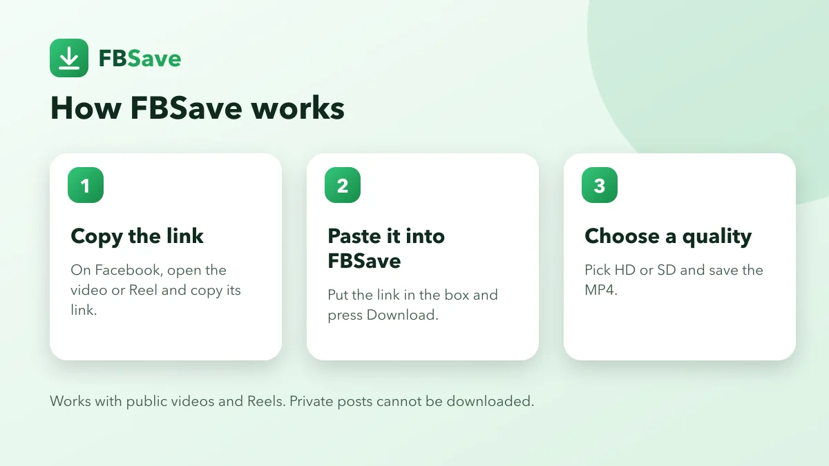 Three steps to save a Facebook video with FBSave: copy the link, paste it into FBSave, choose HD or SD