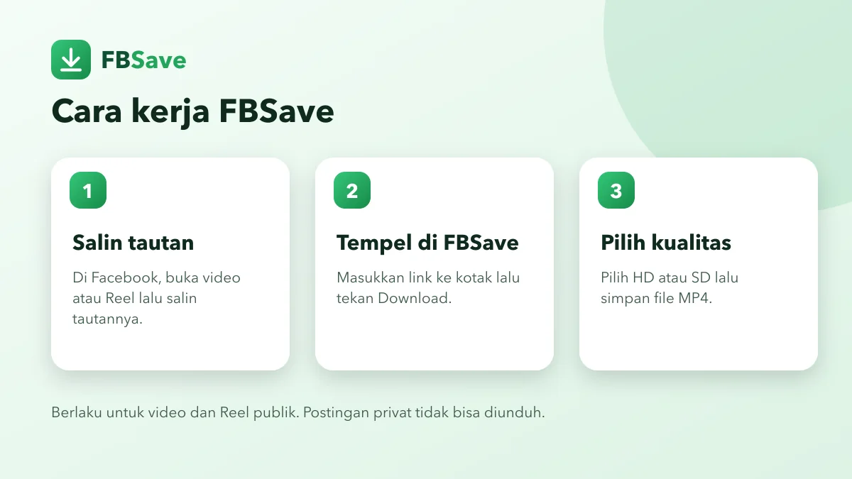 Tiga langkah menyimpan video Facebook dengan FBSave: salin tautan, tempel di FBSave, pilih HD atau SD